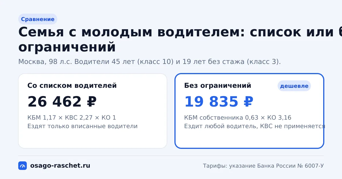 Сравнение для семьи с водителем 19 лет без стажа: полис со списком стоит 26 462 ₽, без ограничений - 19 835 ₽