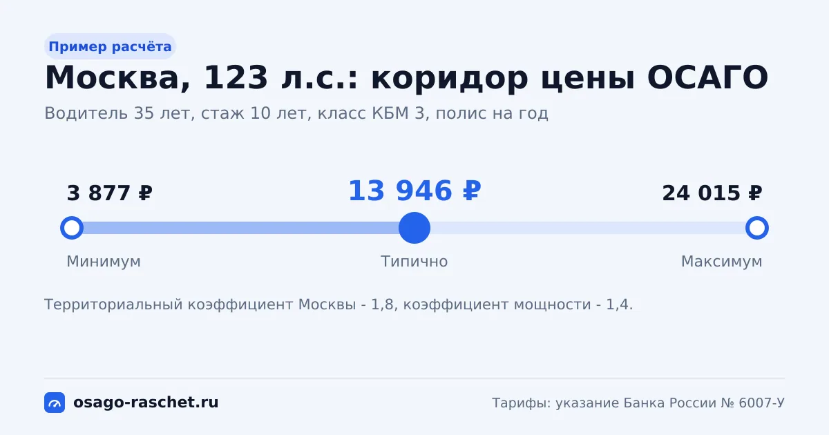 Коридор цены ОСАГО в Москве для машины 123 л.с. и водителя 35 лет с классом 3: от 3 877 ₽ до 24 015 ₽, типично 13 946 ₽