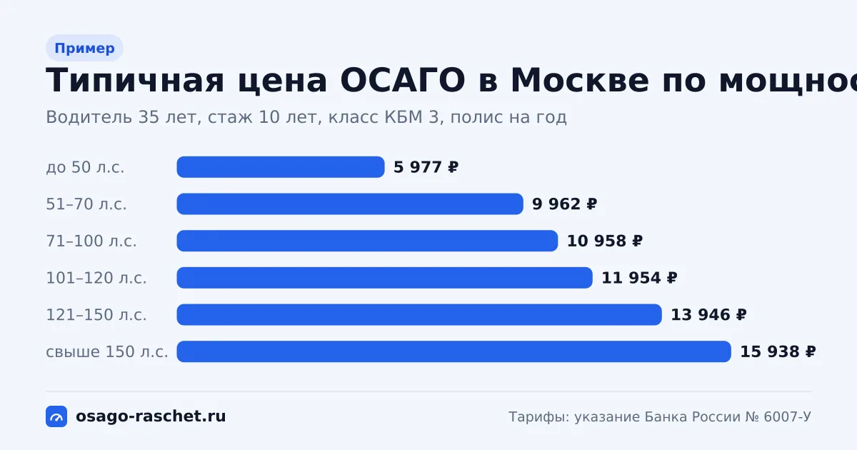 Типичная цена ОСАГО в Москве по ступеням мощности: от 5 977 ₽ до 50 л.с. до 15 938 ₽ свыше 150 л.с.
