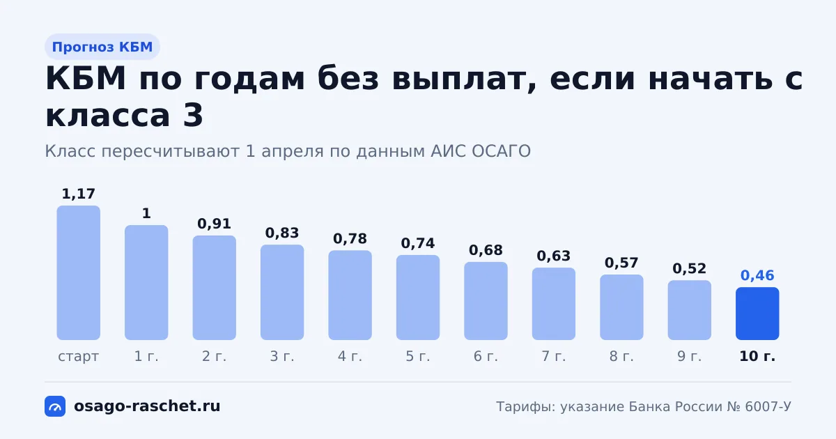 Как снижается КБМ без аварий: от класса 3 с коэффициентом 1,17 до класса 13 с коэффициентом 0,46 за 10 лет