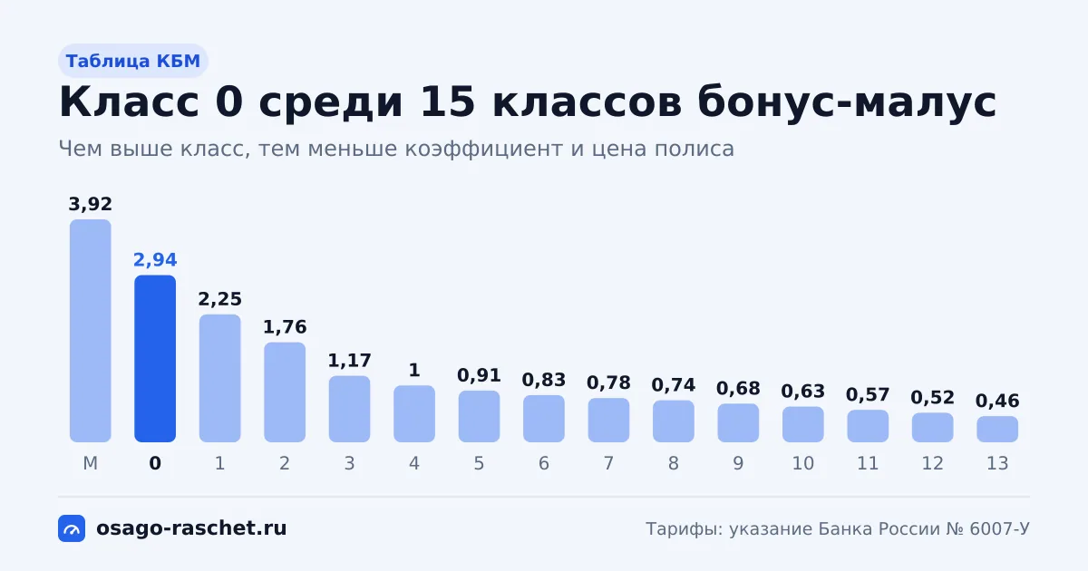 Класс КБМ 0 - коэффициент 2,94, надбавка 194%. Как получают этот класс, сколько лет до класса 13, что будет после ДТП и как проверить КБМ в НСИС.