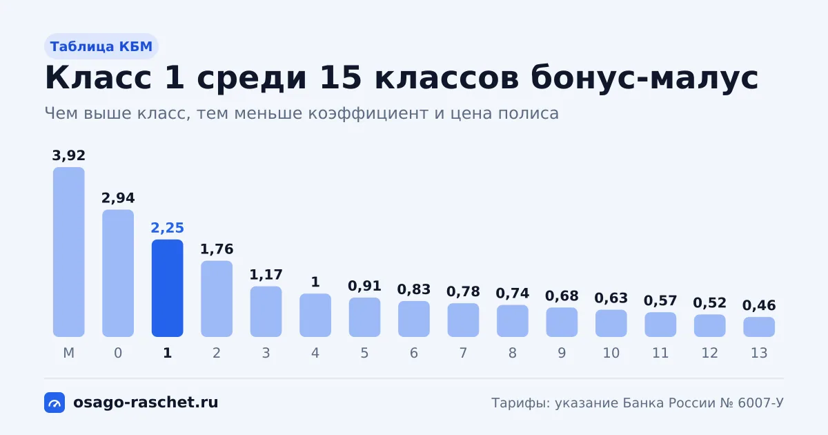 Класс КБМ 1 - коэффициент 2,25, надбавка 125%. Как получают этот класс, сколько лет до класса 13, что будет после ДТП и как проверить КБМ в НСИС.