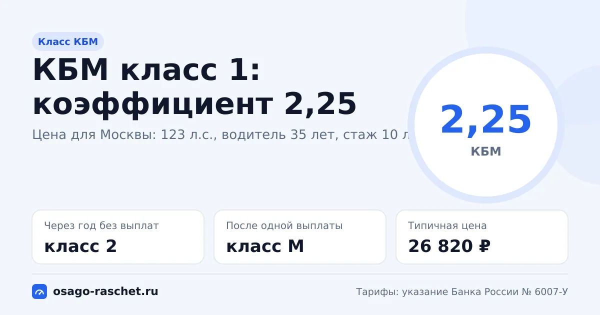 КБМ класс 1: коэффициент 2,25, надбавка 125%