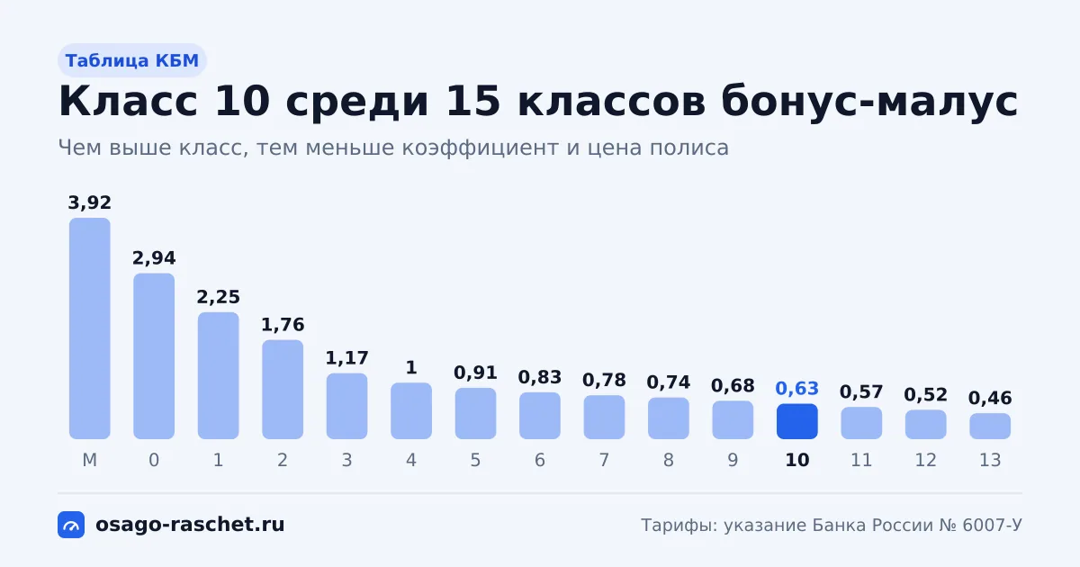 Класс КБМ 10 - коэффициент 0,63, скидка 37%. Как получают этот класс, сколько лет до класса 13, что будет после ДТП и как проверить КБМ в НСИС.