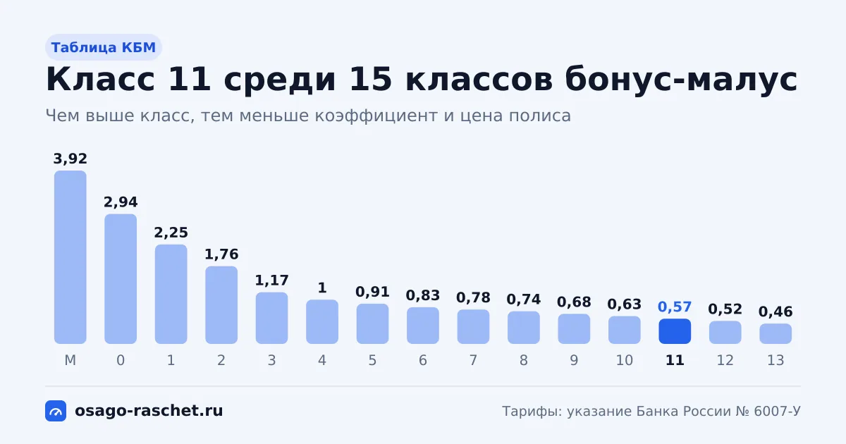 Класс КБМ 11 - коэффициент 0,57, скидка 43%. Как получают этот класс, сколько лет до класса 13, что будет после ДТП и как проверить КБМ в НСИС.