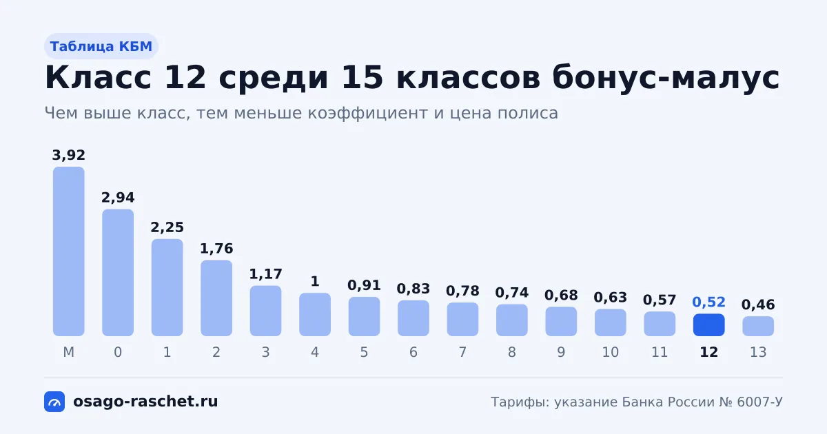 Класс КБМ 12 - коэффициент 0,52, скидка 48%. Как получают этот класс, сколько лет до класса 13, что будет после ДТП и как проверить КБМ в НСИС.
