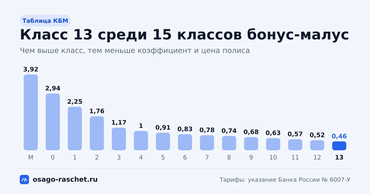 Класс КБМ 13 - коэффициент 0,46, скидка 54%. Как получают этот класс, как его сохранить, что будет после ДТП и как проверить КБМ в НСИС.