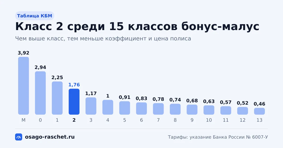 Класс КБМ 2 - коэффициент 1,76, надбавка 76%. Как получают этот класс, сколько лет до класса 13, что будет после ДТП и как проверить КБМ в НСИС.
