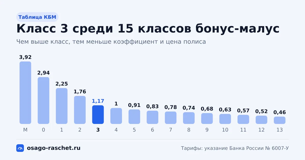 Класс КБМ 3 - коэффициент 1,17, надбавка 17%. Как получают этот класс, сколько лет до класса 13, что будет после ДТП и как проверить КБМ в НСИС.