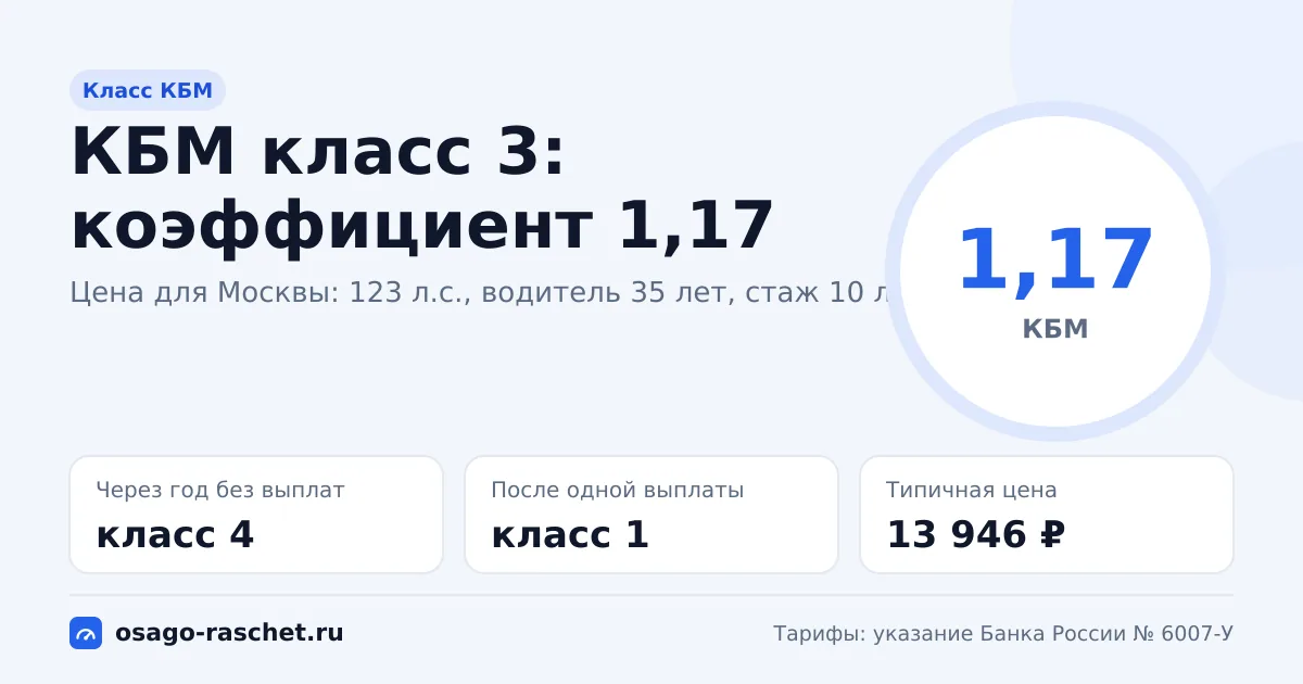 КБМ класс 3: коэффициент 1,17, надбавка 17%