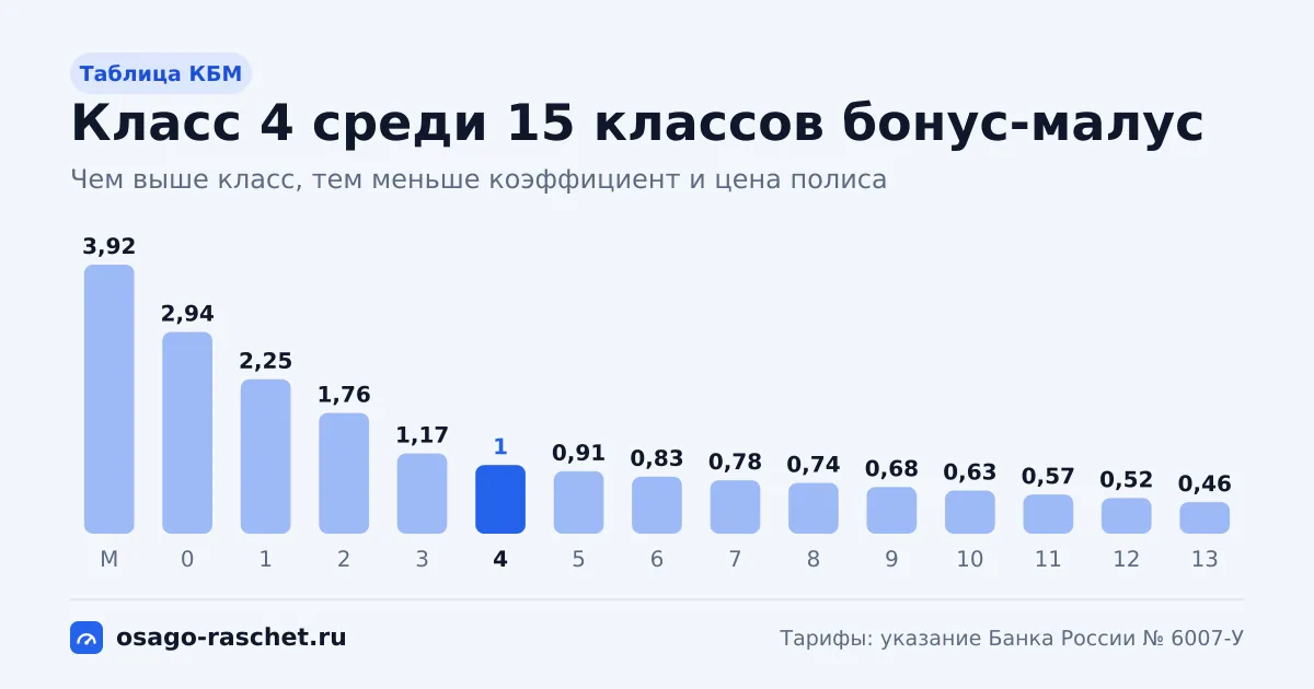 Класс КБМ 4 - коэффициент 1, без скидки и надбавки. Как получают этот класс, сколько лет до класса 13, что будет после ДТП и как проверить КБМ в НСИС.