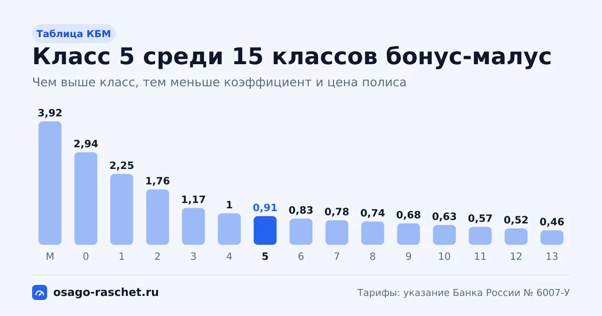 Класс КБМ 5 - коэффициент 0,91, скидка 9%. Как получают этот класс, сколько лет до класса 13, что будет после ДТП и как проверить КБМ в НСИС.