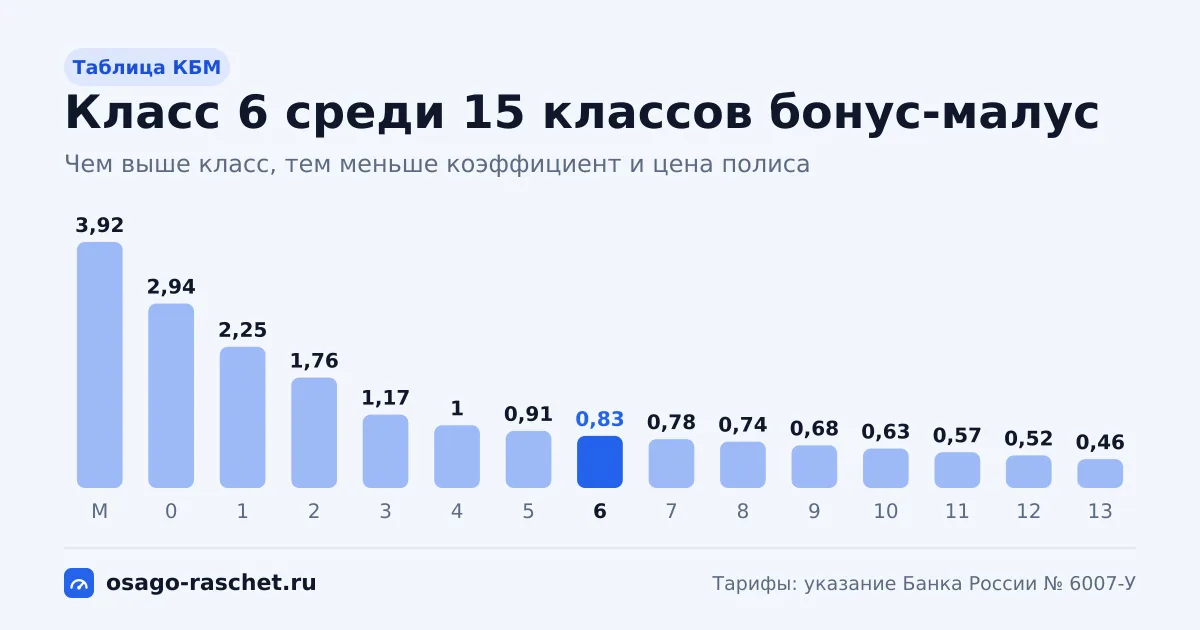 Класс КБМ 6 - коэффициент 0,83, скидка 17%. Как получают этот класс, сколько лет до класса 13, что будет после ДТП и как проверить КБМ в НСИС.