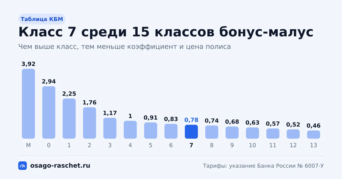 Класс КБМ 7 - коэффициент 0,78, скидка 22%. Как получают этот класс, сколько лет до класса 13, что будет после ДТП и как проверить КБМ в НСИС.