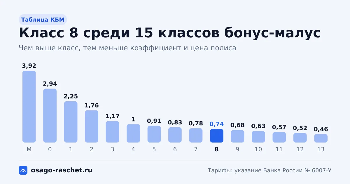 Класс КБМ 8 - коэффициент 0,74, скидка 26%. Как получают этот класс, сколько лет до класса 13, что будет после ДТП и как проверить КБМ в НСИС.