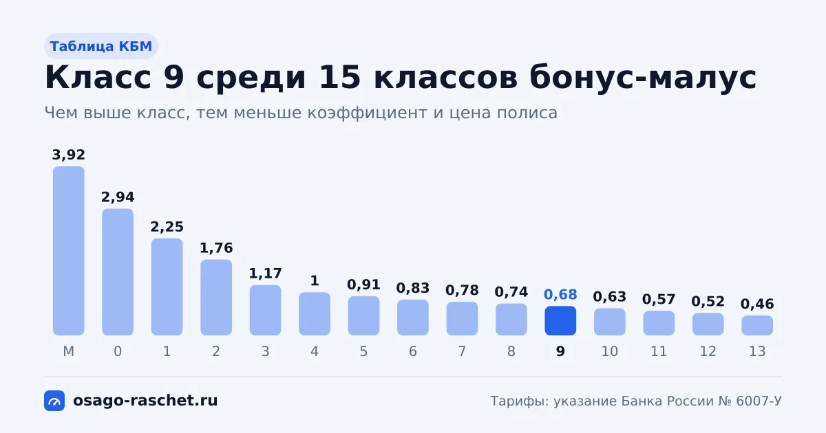Класс КБМ 9 - коэффициент 0,68, скидка 32%. Как получают этот класс, сколько лет до класса 13, что будет после ДТП и как проверить КБМ в НСИС.