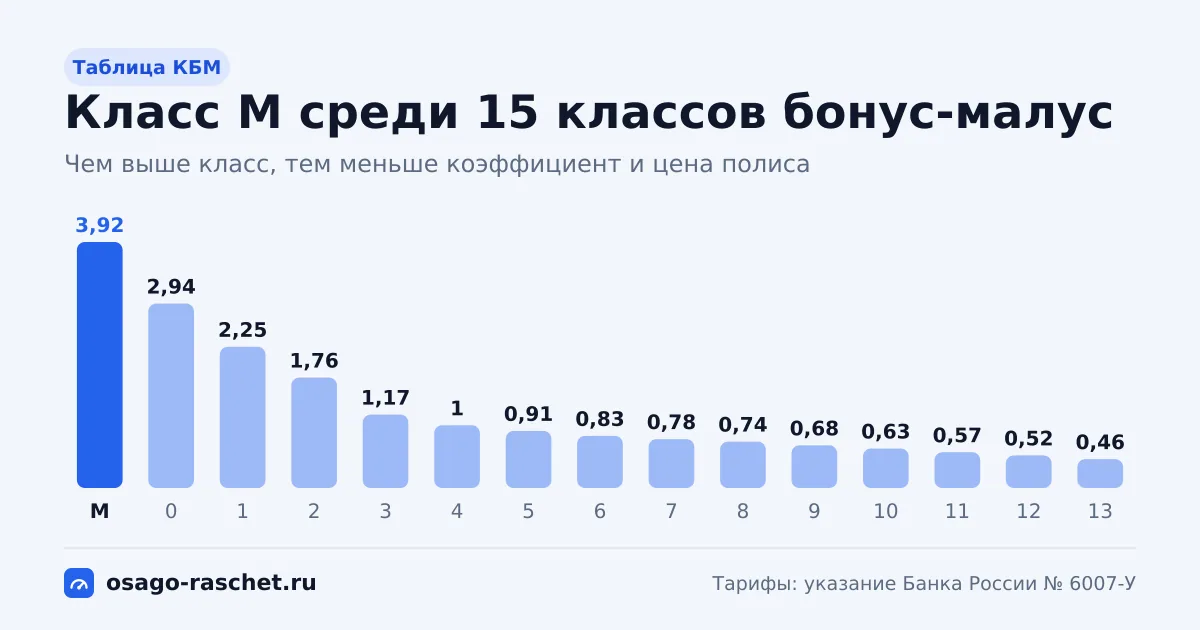 Класс КБМ М - коэффициент 3,92, надбавка 292%. Как получают этот класс, сколько лет до класса 13, что будет после ДТП и как проверить КБМ в НСИС.