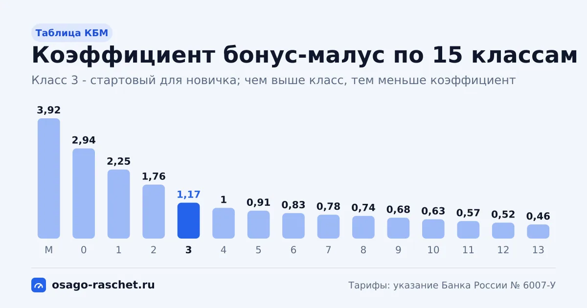 Новый класс КБМ и коэффициент с 1 апреля по числу ДТП. Таблица 15 классов, восстановление после аварии, проверка в НСИС.