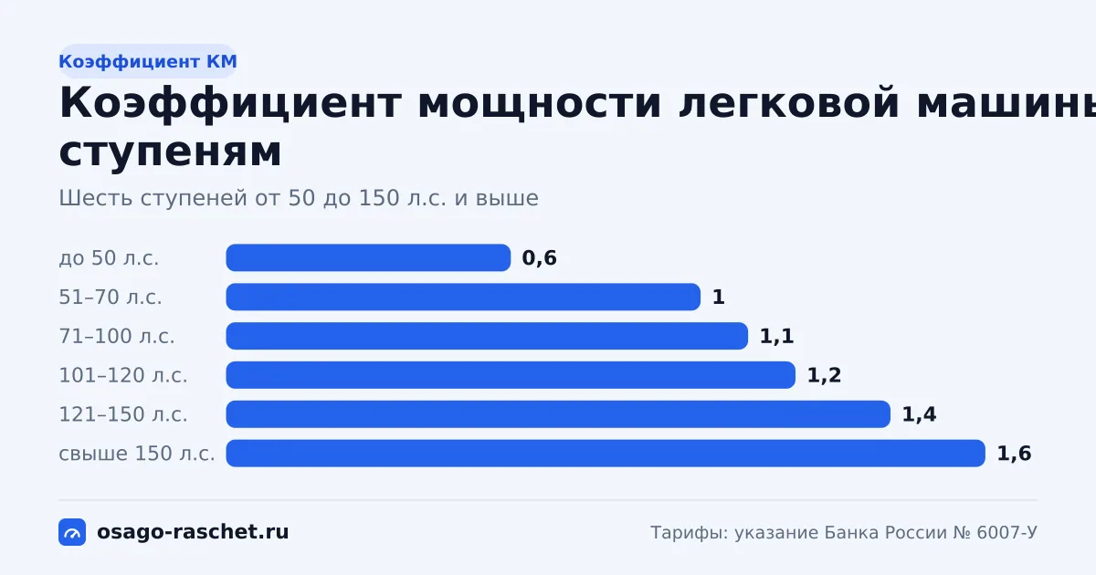 Перевод кВт в л.с. по коэффициенту 0,7355 и ступень КМ. На 150 л.с. коэффициент 1,4, на 151 л.с. - 1,6. Таблица кВт, цены по ступеням, модели.
