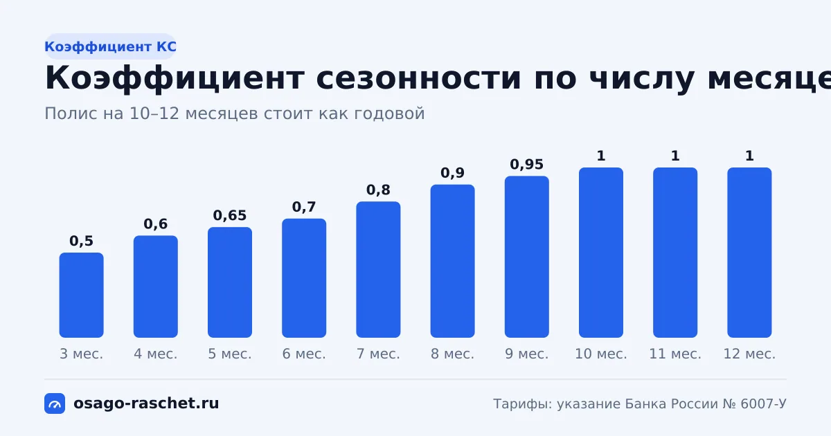 На 6 месяцев коэффициент КС равен 0,7. Таблица КС, экономия в рублях по месяцам, штраф за езду вне периода и как добавить месяцы.