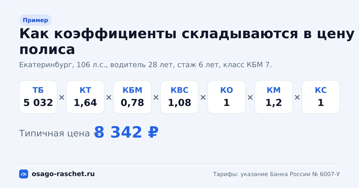 Все коэффициенты ОСАГО по указанию Банка России № 6007-У: базовая ставка 1 399–8 665 ₽, КТ, КБМ, КВС, КО, КМ, КС, КПр и КН с примерами.