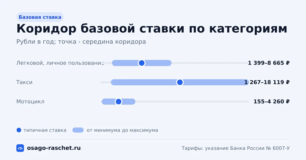 Базовая ставка ОСАГО с 9 декабря 2025 года: легковые 1 399–8 665 ₽, такси 1 267–18 119 ₽, мотоциклы 155–4 260 ₽.
