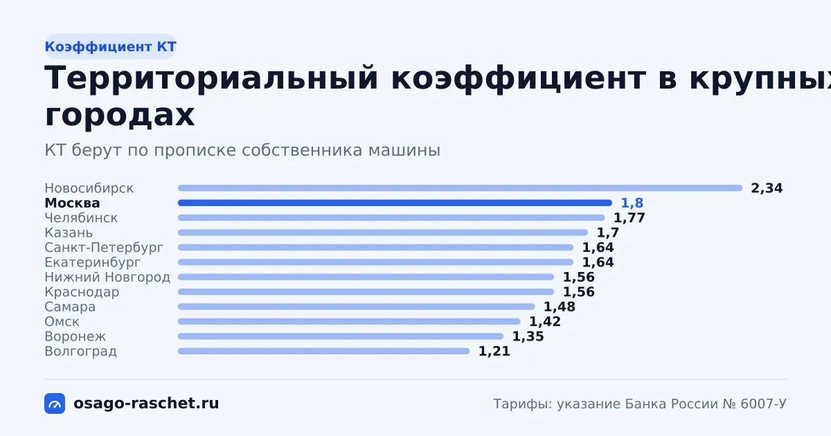 Территориальный коэффициент ОСАГО в крупных городах: Новосибирск - 2,34, Москва - 1,8, Челябинск - 1,77, Казань - 1,7 и другие