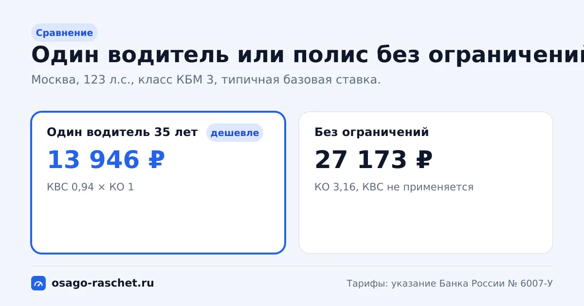 Один водитель или полис без ограничений в Москве: 13 946 ₽ против 27 173 ₽ по типичной ставке