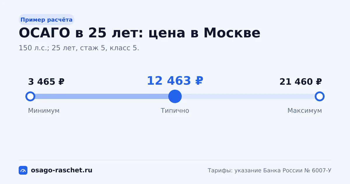 Коридор ОСАГО для водителя 25 лет со стажем 5 лет. В Москве - от 3 465 ₽ до 21 460 ₽, типично 12 463 ₽.