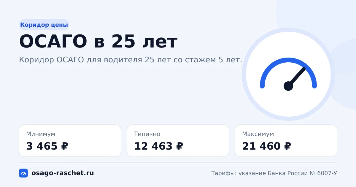 ОСАГО в 25 лет в 2026: коридор цены