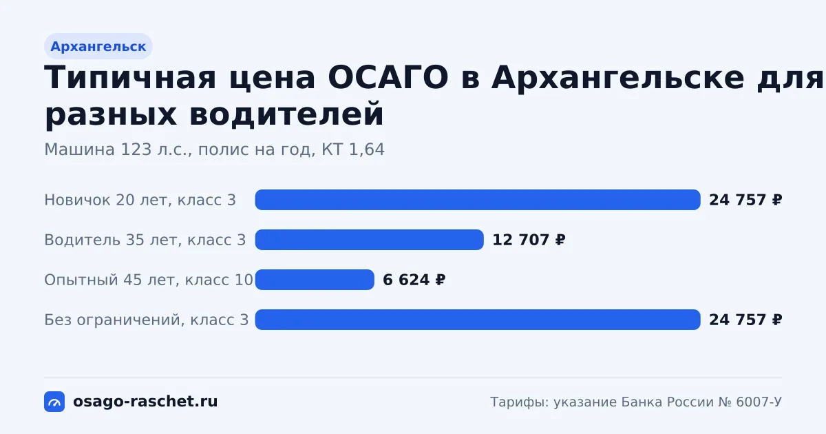 ОСАГО в Архангельске: территориальный коэффициент 1,64. Коридор цены для новичка, опытного водителя и полиса без ограничений.