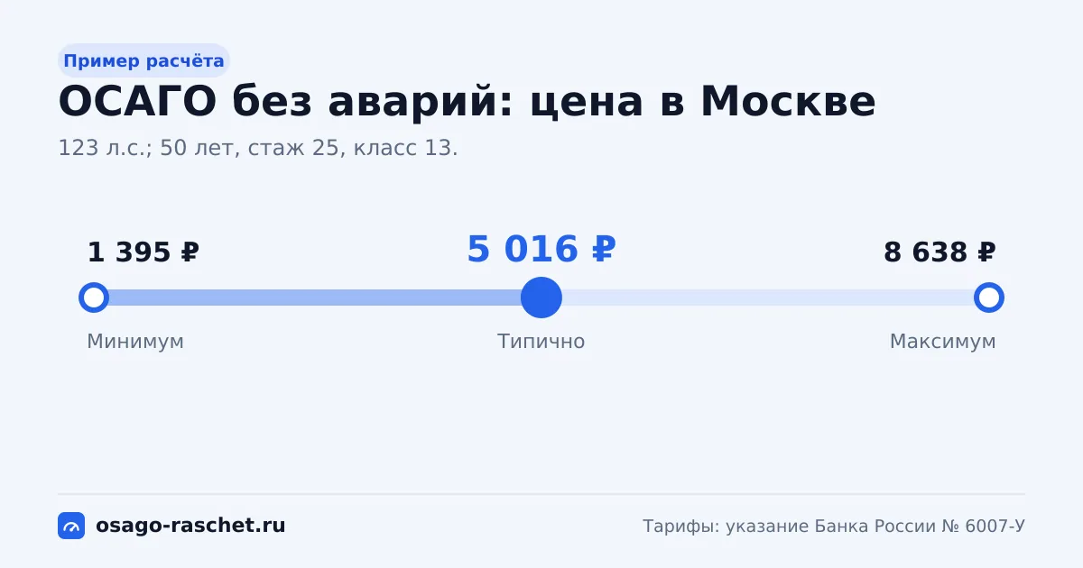 Класс 13, КБМ 0,46 - нижняя ступень шкалы. В Москве - от 1 395 ₽ до 8 638 ₽, типично 5 016 ₽.