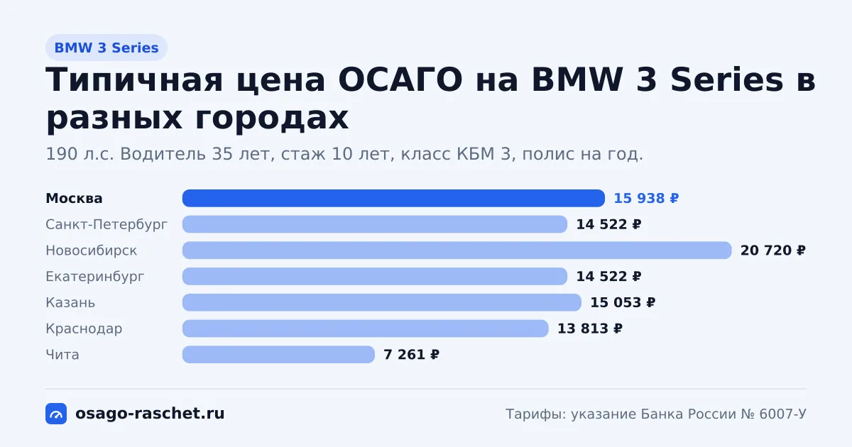 ОСАГО на BMW 3 Series: 150, 184, 190, 249 л.с., КМ 1,4 и 1,6. Типичная цена в Москве - около 15 938 ₽. Цены для новичка и опытного водителя.