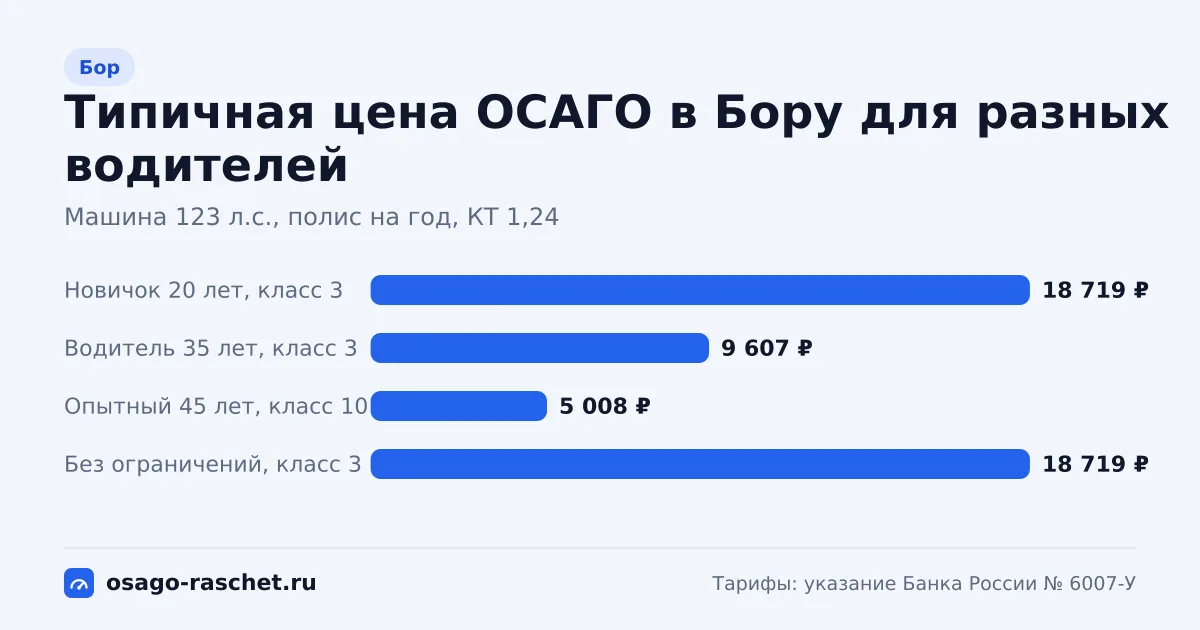 ОСАГО в Бору: территориальный коэффициент 1,24. Коридор цены для новичка, опытного водителя и полиса без ограничений.