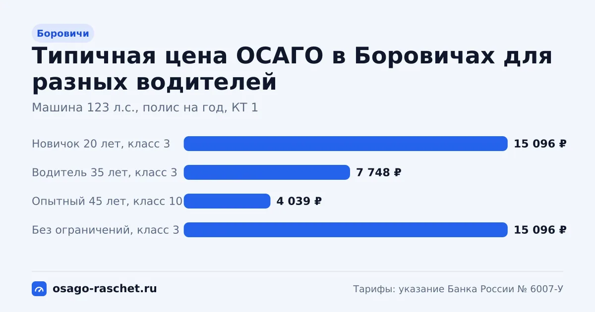 ОСАГО в Боровичах: территориальный коэффициент 1. Коридор цены для новичка, опытного водителя и полиса без ограничений.