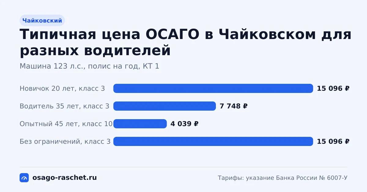 ОСАГО в Чайковском: территориальный коэффициент 1. Коридор цены для новичка, опытного водителя и полиса без ограничений.