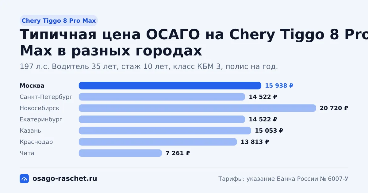 ОСАГО на Chery Tiggo 8 Pro Max: 186, 197 л.с., КМ 1,6. Типичная цена в Москве - около 15 938 ₽. Цены для новичка и опытного водителя.