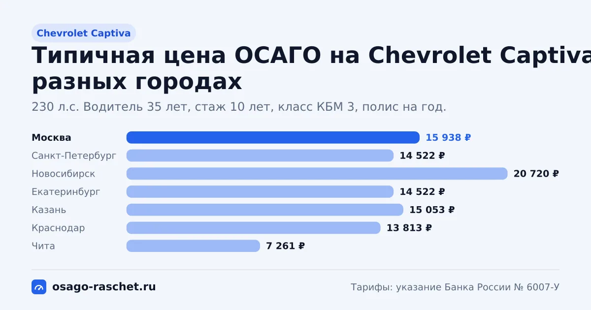 ОСАГО на Chevrolet Captiva: 167, 230 л.с., КМ 1,6. Типичная цена в Москве - около 15 938 ₽. Цены для новичка и опытного водителя.