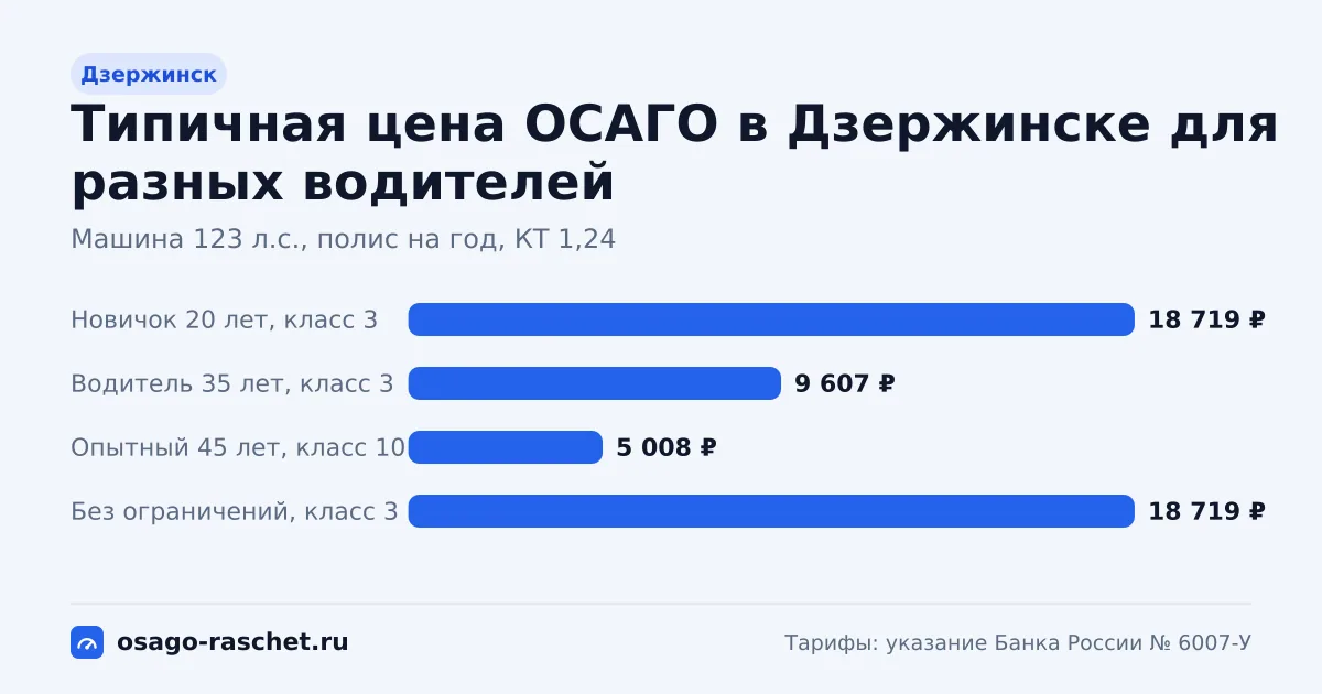 ОСАГО в Дзержинске: территориальный коэффициент 1,24. Коридор цены для новичка, опытного водителя и полиса без ограничений.