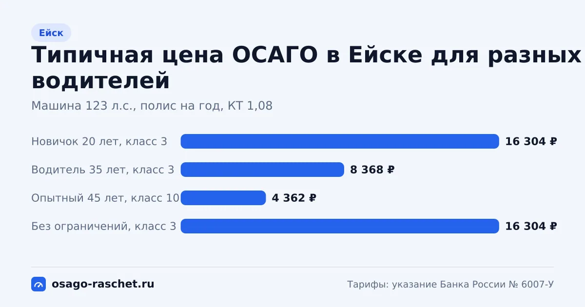 ОСАГО в Ейске: территориальный коэффициент 1,08. Коридор цены для новичка, опытного водителя и полиса без ограничений.