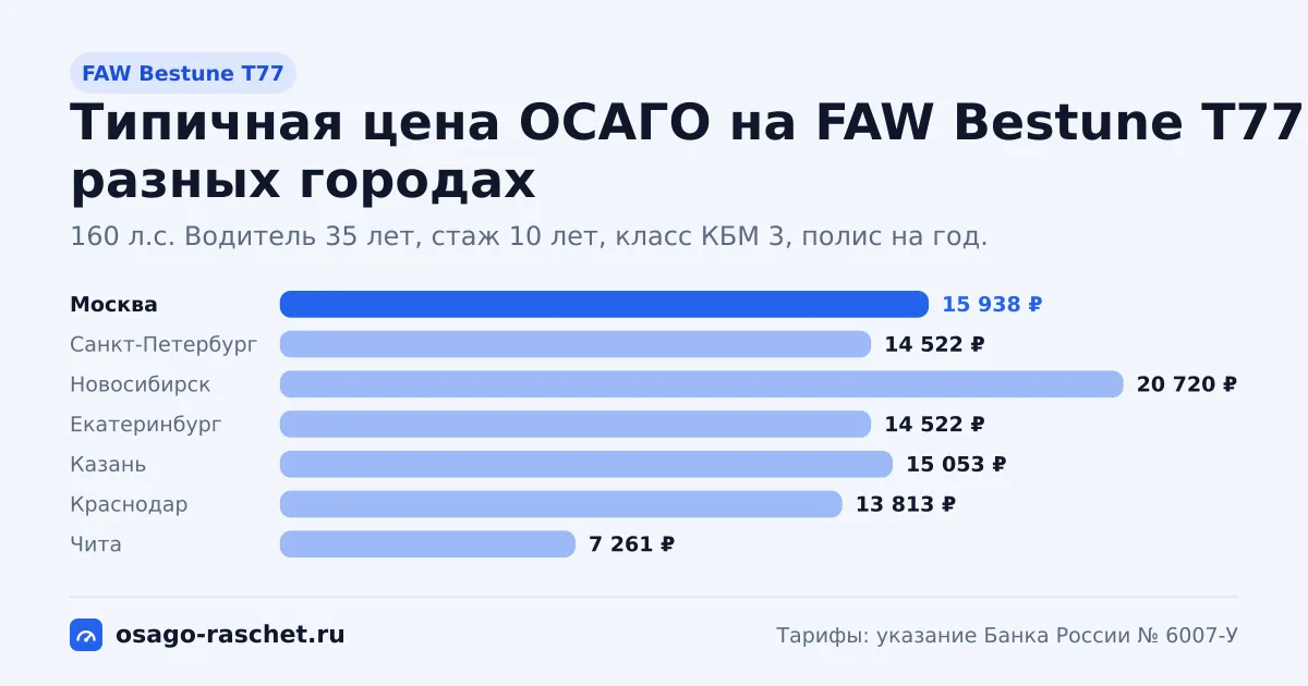ОСАГО на FAW Bestune T77: 160 л.с., КМ 1,6. Типичная цена в Москве - около 15 938 ₽. Цены для новичка и опытного водителя.