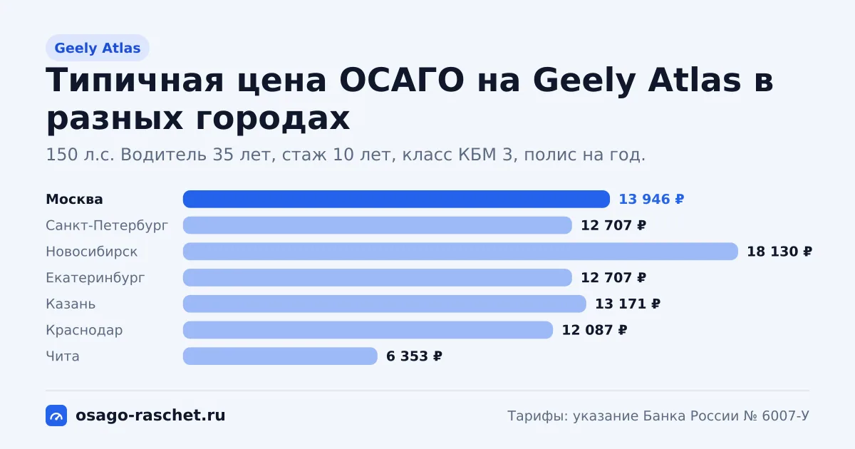 ОСАГО на Geely Atlas: 150 л.с., КМ 1,4. Типичная цена в Москве - около 13 946 ₽. Цены для новичка и опытного водителя.