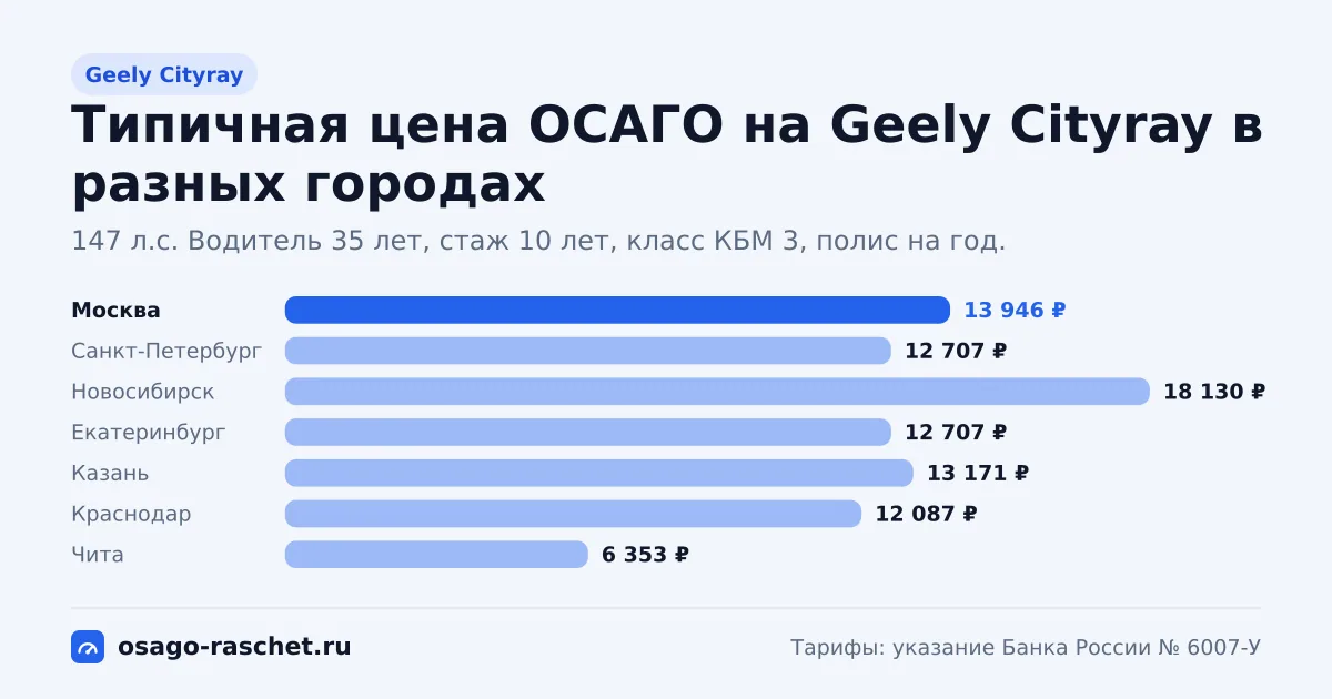 ОСАГО на Geely Cityray: 147 л.с., КМ 1,4. Типичная цена в Москве - около 13 946 ₽. Цены для новичка и опытного водителя.