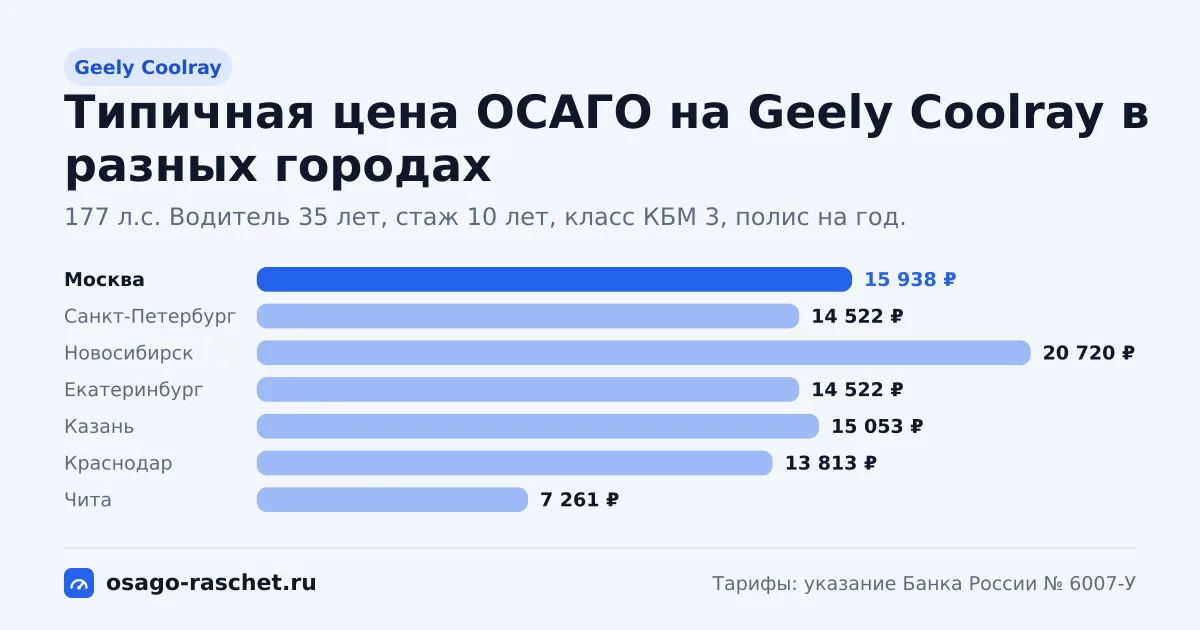 ОСАГО на Geely Coolray: 150, 177 л.с., КМ 1,4 и 1,6. Типичная цена в Москве - около 15 938 ₽. Цены для новичка и опытного водителя.