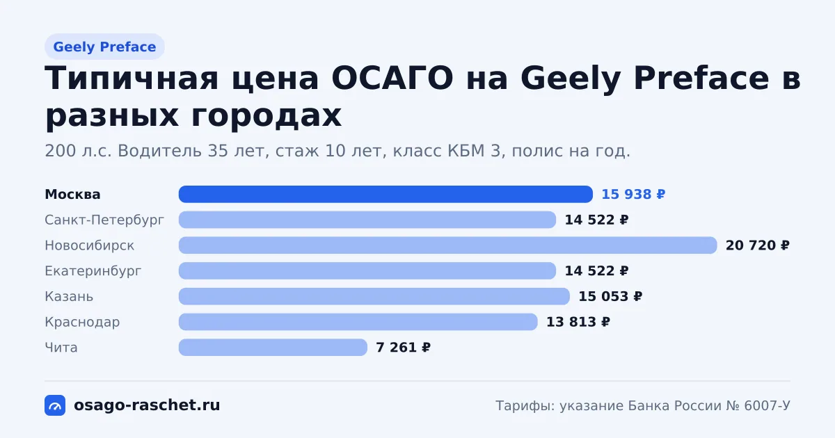 ОСАГО на Geely Preface: 150, 200 л.с., КМ 1,4 и 1,6. Типичная цена в Москве - около 15 938 ₽. Цены для новичка и опытного водителя.