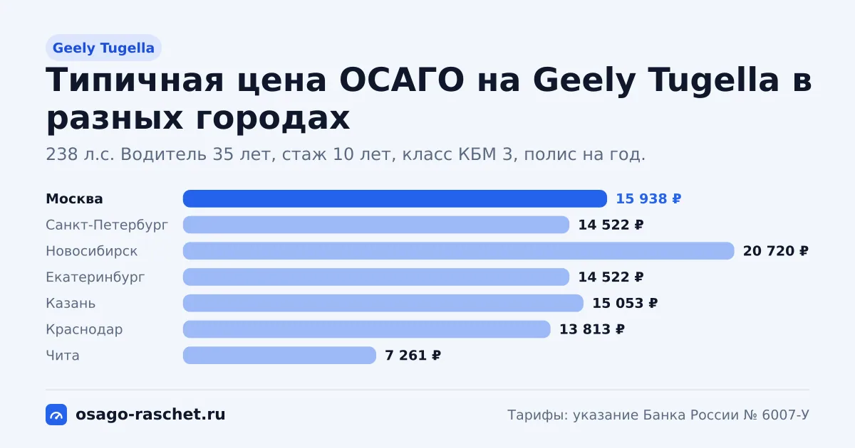ОСАГО на Geely Tugella: 238 л.с., КМ 1,6. Типичная цена в Москве - около 15 938 ₽. Цены для новичка и опытного водителя.