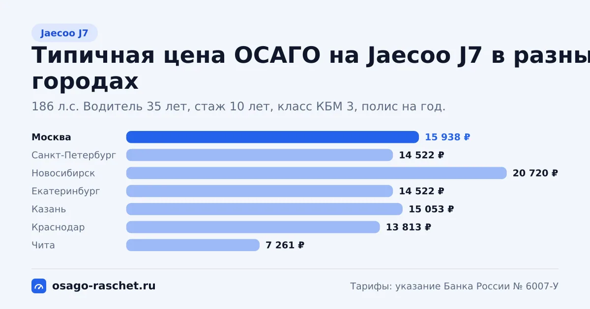 ОСАГО на Jaecoo J7: 150, 186 л.с., КМ 1,4 и 1,6. Типичная цена в Москве - около 15 938 ₽. Цены для новичка и опытного водителя.