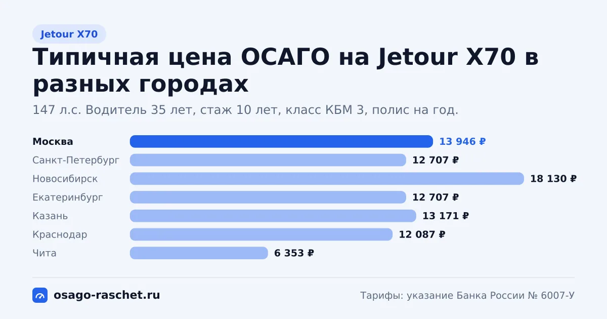 ОСАГО на Jetour X70: 147 л.с., КМ 1,4. Типичная цена в Москве - около 13 946 ₽. Цены для новичка и опытного водителя.
