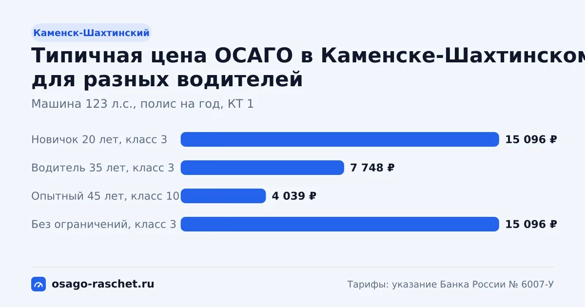 ОСАГО в Каменске-Шахтинском: территориальный коэффициент 1. Коридор цены для новичка, опытного водителя и полиса без ограничений.