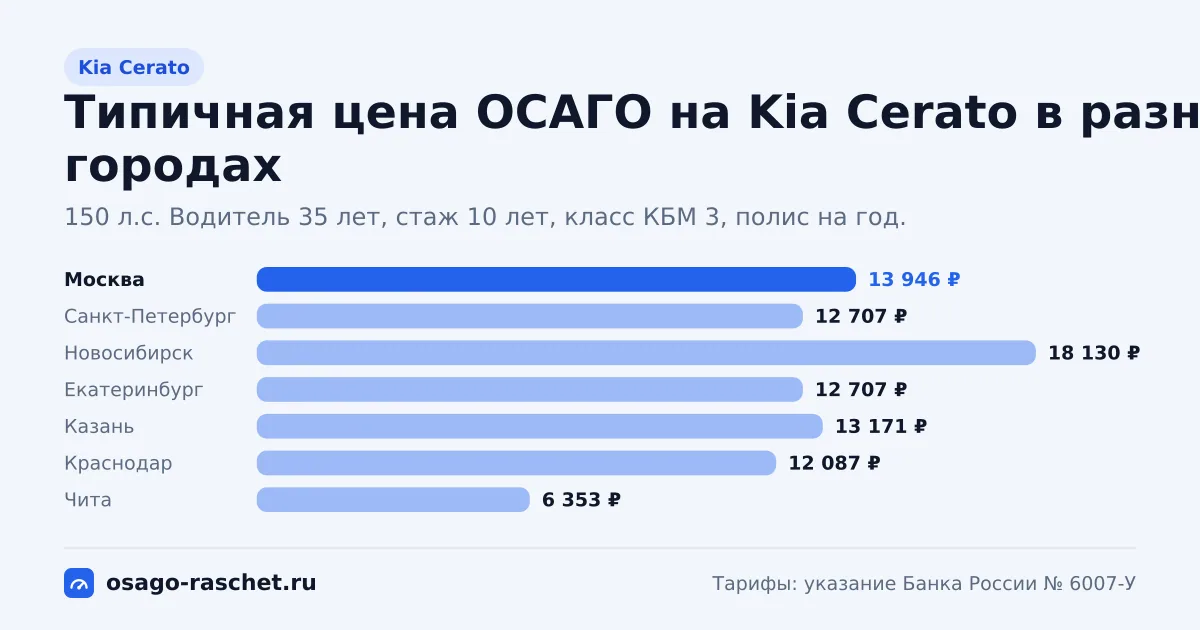 ОСАГО на Kia Cerato: 128, 150 л.с., КМ 1,4. Типичная цена в Москве - около 13 946 ₽. Цены для новичка и опытного водителя.